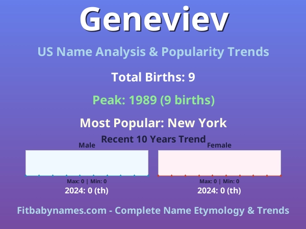 Infographic: Geneviev name meaning, origin, and popularity trends in the United States (US baby name analysis chart)
