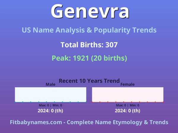 Infographic: Genevra name meaning, origin, and popularity trends in the United States (US baby name analysis chart)