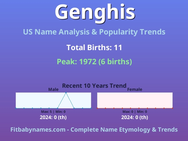 Infographic: Genghis name meaning, origin, and popularity trends in the United States (US baby name analysis chart)