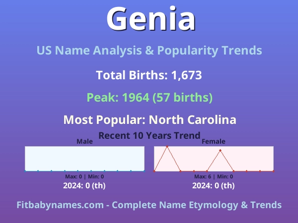 Infographic: Genia name meaning, origin, and popularity trends in the United States (US baby name analysis chart)