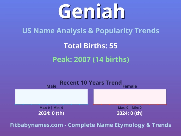 Infographic: Geniah name meaning, origin, and popularity trends in the United States (US baby name analysis chart)