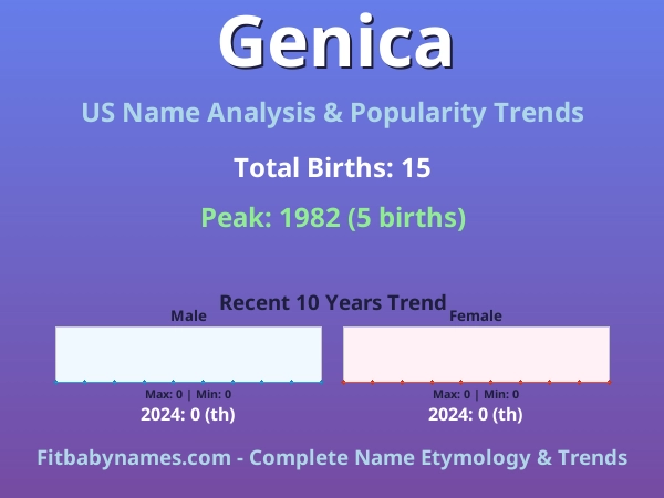 Infographic: Genica name meaning, origin, and popularity trends in the United States (US baby name analysis chart)