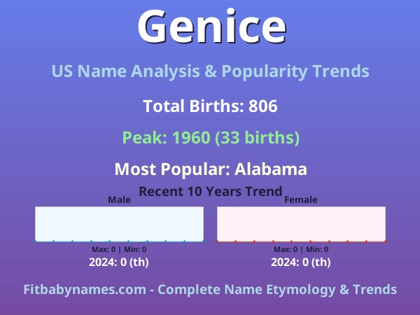 Infographic: Genice name meaning, origin, and popularity trends in the United States (US baby name analysis chart)