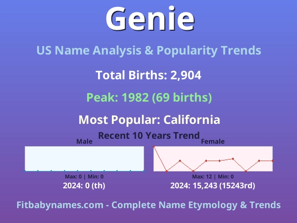 Infographic: Genie name meaning, origin, and popularity trends in the United States (US baby name analysis chart)