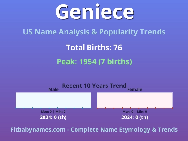 Infographic: Geniece name meaning, origin, and popularity trends in the United States (US baby name analysis chart)