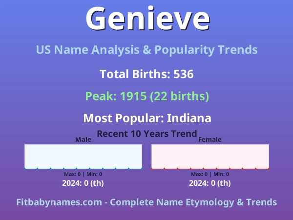 Infographic: Genieve name meaning, origin, and popularity trends in the United States (US baby name analysis chart)