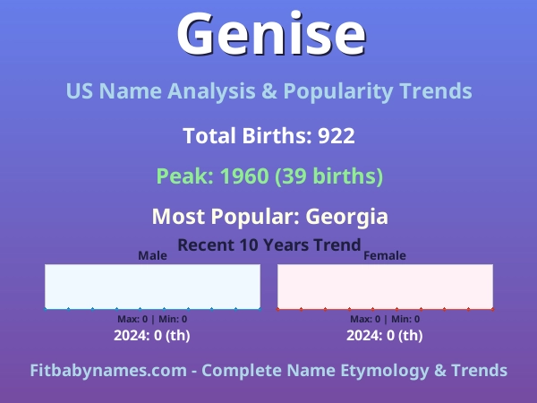 Infographic: Genise name meaning, origin, and popularity trends in the United States (US baby name analysis chart)