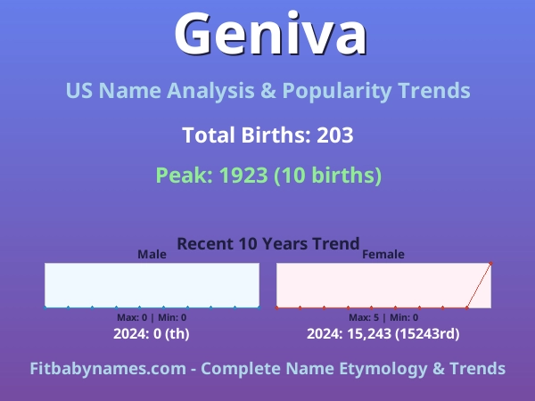 Infographic: Geniva name meaning, origin, and popularity trends in the United States (US baby name analysis chart)