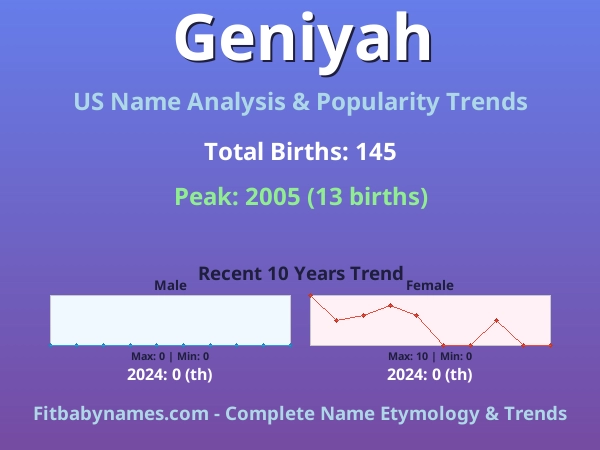 Infographic: Geniyah name meaning, origin, and popularity trends in the United States (US baby name analysis chart)