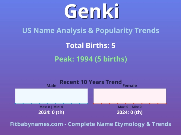 Infographic: Genki name meaning, origin, and popularity trends in the United States (US baby name analysis chart)