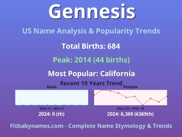 Infographic: Gennesis name meaning, origin, and popularity trends in the United States (US baby name analysis chart)