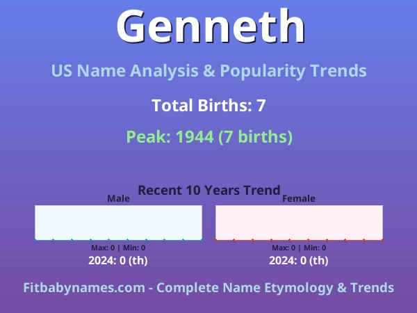 Infographic: Genneth name meaning, origin, and popularity trends in the United States (US baby name analysis chart)