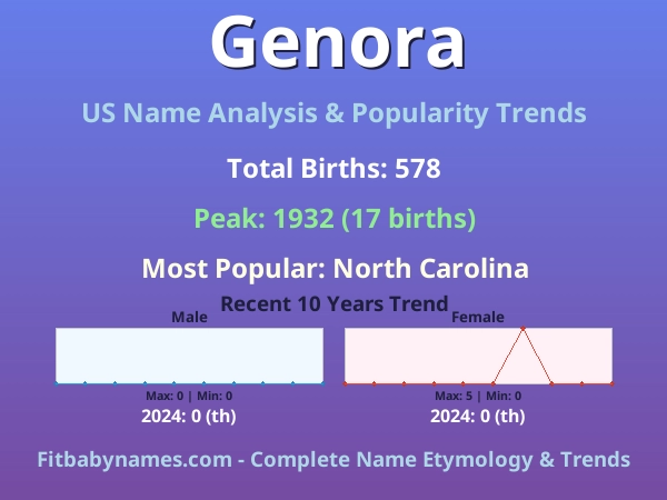 Infographic: Genora name meaning, origin, and popularity trends in the United States (US baby name analysis chart)