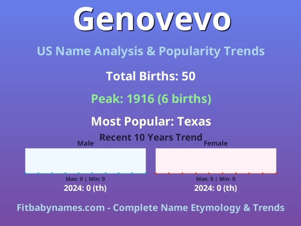 Infographic: Genovevo name meaning, origin, and popularity trends in the United States (US baby name analysis chart)