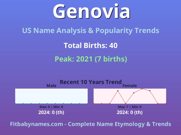 Infographic: Genovia name meaning, origin, and popularity trends in the United States (US baby name analysis chart)