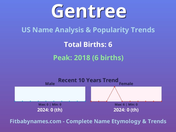 Infographic: Gentree name meaning, origin, and popularity trends in the United States (US baby name analysis chart)
