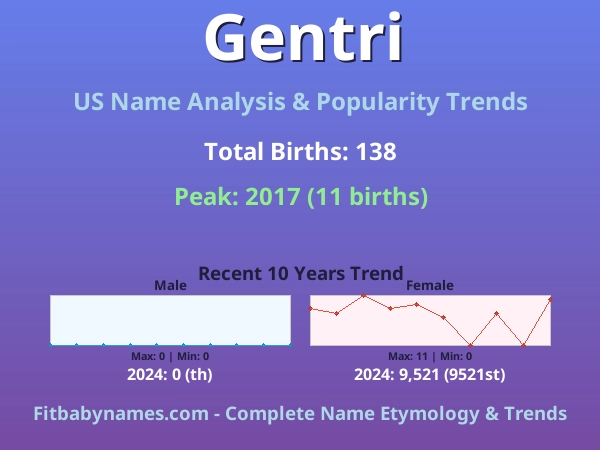 Infographic: Gentri name meaning, origin, and popularity trends in the United States (US baby name analysis chart)