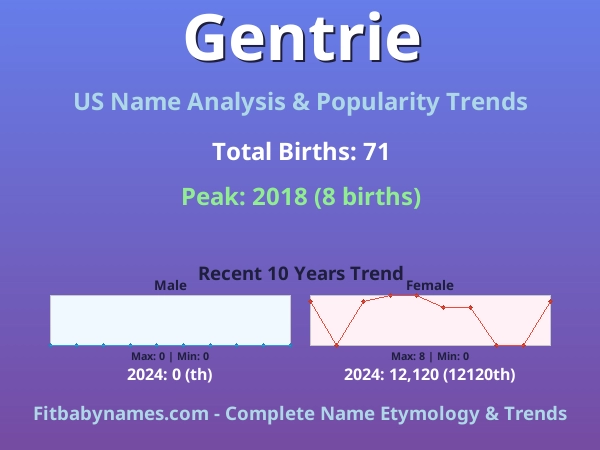 Infographic: Gentrie name meaning, origin, and popularity trends in the United States (US baby name analysis chart)