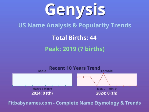 Infographic: Genysis name meaning, origin, and popularity trends in the United States (US baby name analysis chart)