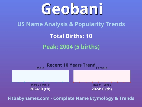 Infographic: Geobani name meaning, origin, and popularity trends in the United States (US baby name analysis chart)