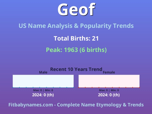 Infographic: Geof name meaning, origin, and popularity trends in the United States (US baby name analysis chart)