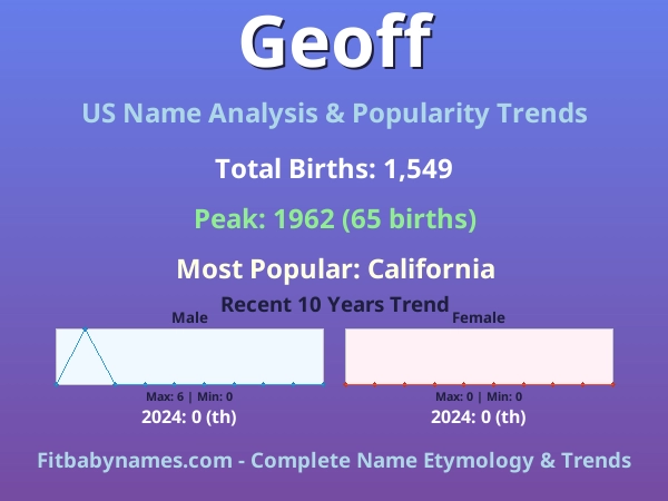Infographic: Geoff name meaning, origin, and popularity trends in the United States (US baby name analysis chart)