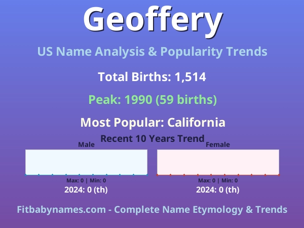 Infographic: Geoffery name meaning, origin, and popularity trends in the United States (US baby name analysis chart)