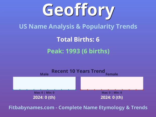 Infographic: Geoffory name meaning, origin, and popularity trends in the United States (US baby name analysis chart)