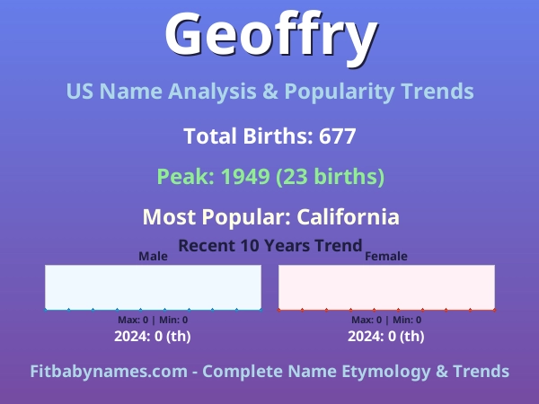 Infographic: Geoffry name meaning, origin, and popularity trends in the United States (US baby name analysis chart)