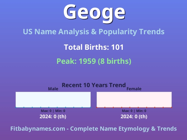 Infographic: Geoge name meaning, origin, and popularity trends in the United States (US baby name analysis chart)