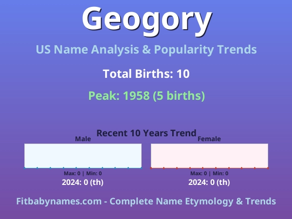 Infographic: Geogory name meaning, origin, and popularity trends in the United States (US baby name analysis chart)