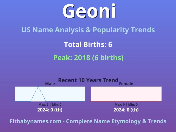 Infographic: Geoni name meaning, origin, and popularity trends in the United States (US baby name analysis chart)