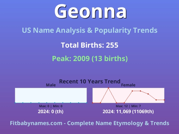 Infographic: Geonna name meaning, origin, and popularity trends in the United States (US baby name analysis chart)