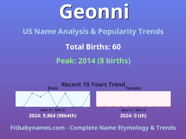 Infographic: Geonni name meaning, origin, and popularity trends in the United States (US baby name analysis chart)