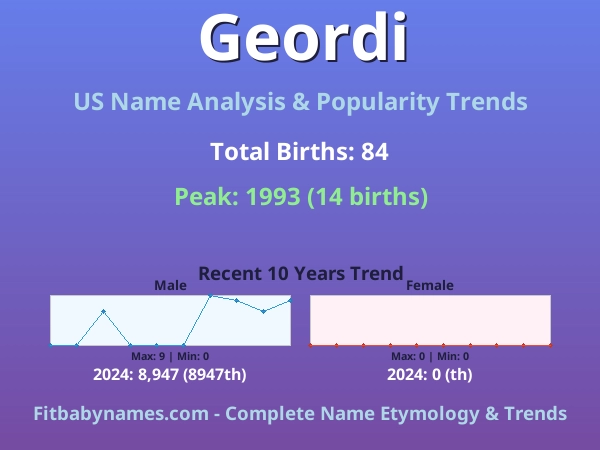 Infographic: Geordi name meaning, origin, and popularity trends in the United States (US baby name analysis chart)