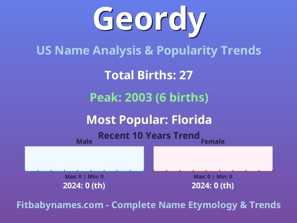 Infographic: Geordy name meaning, origin, and popularity trends in the United States (US baby name analysis chart)