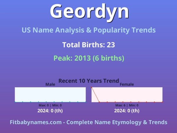 Infographic: Geordyn name meaning, origin, and popularity trends in the United States (US baby name analysis chart)