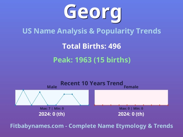 Infographic: Georg name meaning, origin, and popularity trends in the United States (US baby name analysis chart)