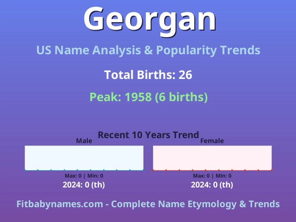 Infographic: Georgan name meaning, origin, and popularity trends in the United States (US baby name analysis chart)