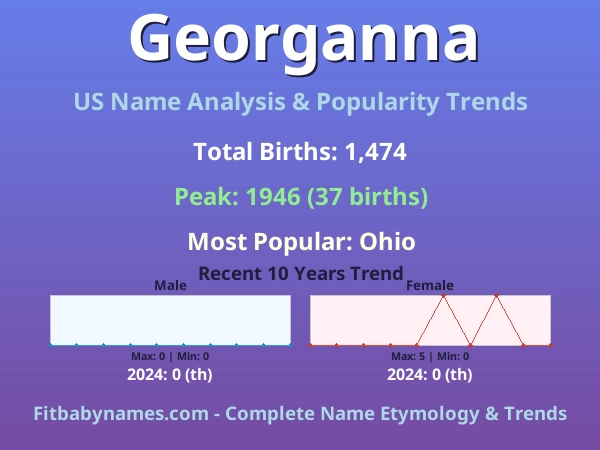Infographic: Georganna name meaning, origin, and popularity trends in the United States (US baby name analysis chart)