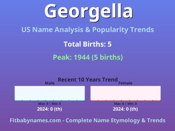 Infographic: Georgella name meaning, origin, and popularity trends in the United States (US baby name analysis chart)