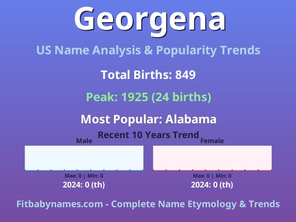 Infographic: Georgena name meaning, origin, and popularity trends in the United States (US baby name analysis chart)