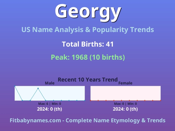 Infographic: Georgy name meaning, origin, and popularity trends in the United States (US baby name analysis chart)