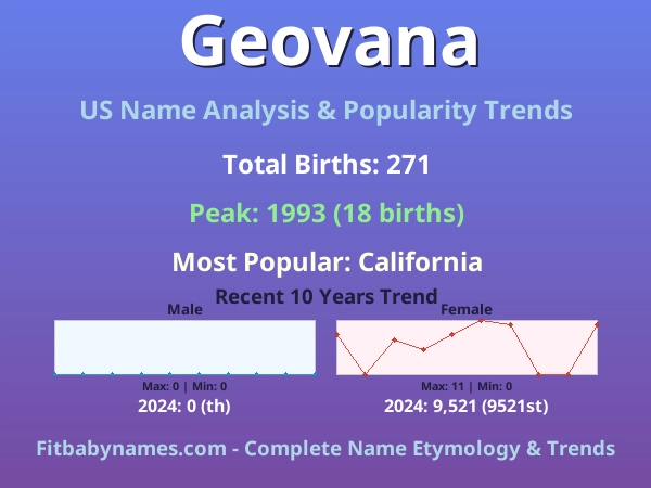 Infographic: Geovana name meaning, origin, and popularity trends in the United States (US baby name analysis chart)