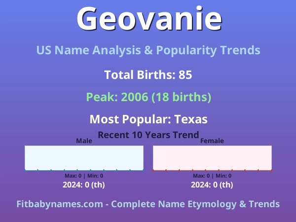 Infographic: Geovanie name meaning, origin, and popularity trends in the United States (US baby name analysis chart)