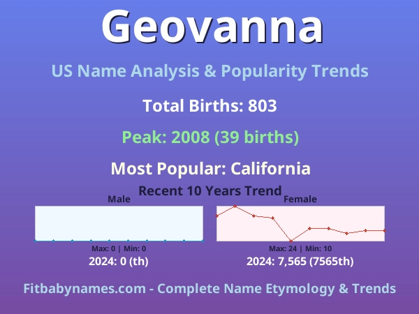 Infographic: Geovanna name meaning, origin, and popularity trends in the United States (US baby name analysis chart)