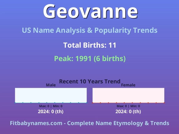 Infographic: Geovanne name meaning, origin, and popularity trends in the United States (US baby name analysis chart)
