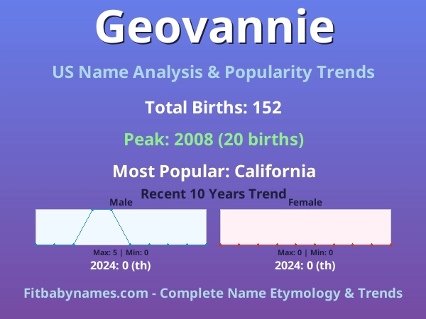 Infographic: Geovannie name meaning, origin, and popularity trends in the United States (US baby name analysis chart)