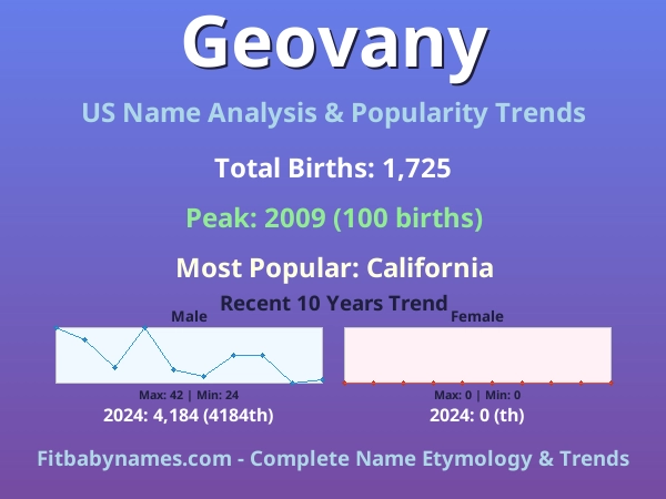 Infographic: Geovany name meaning, origin, and popularity trends in the United States (US baby name analysis chart)