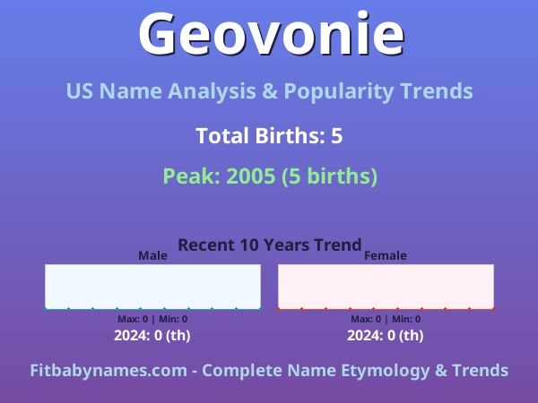 Infographic: Geovonie name meaning, origin, and popularity trends in the United States (US baby name analysis chart)